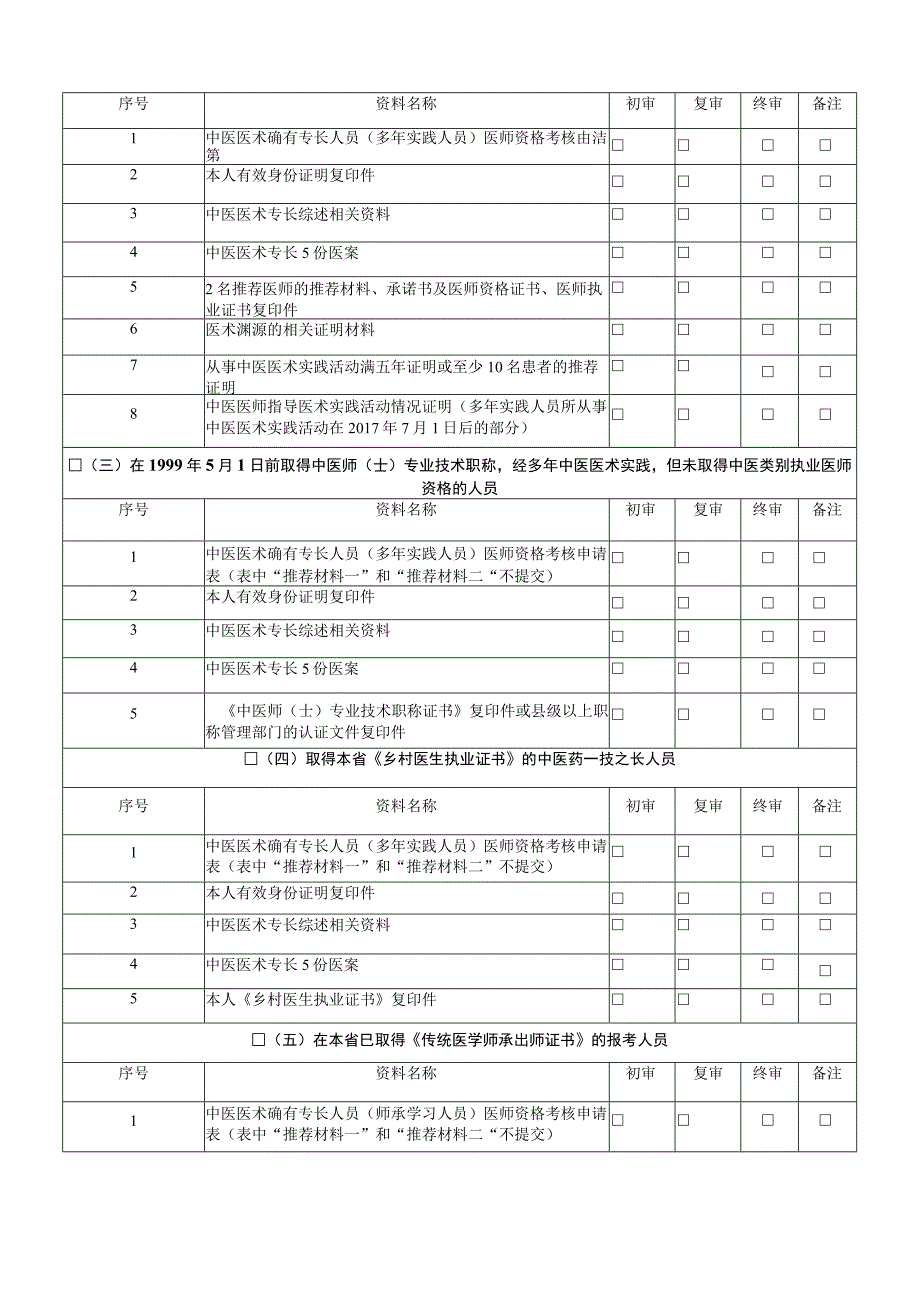 贵州省中医医术确有专长人员医师资格考核申报资料一览表.docx_第2页