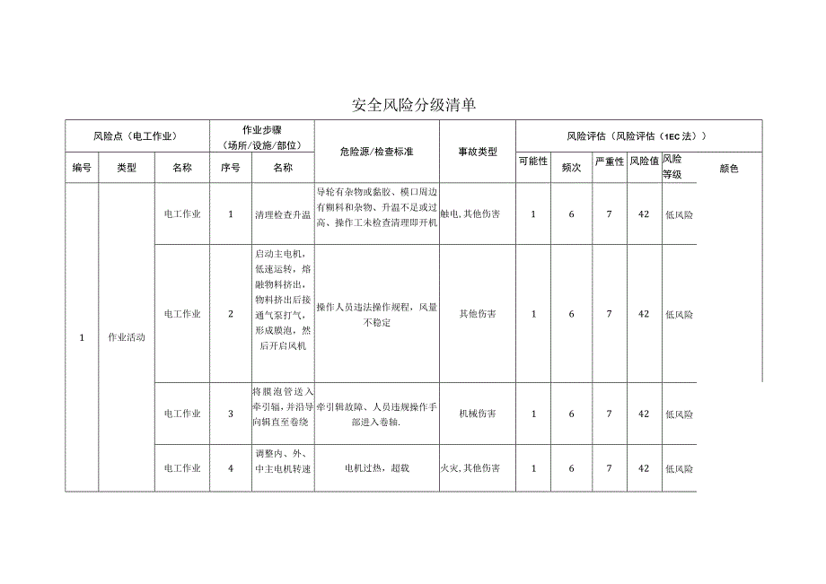 包装制品有限公司电工作业安全风险分级清单.docx_第1页