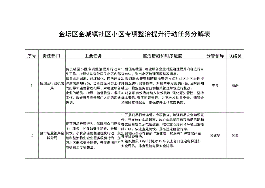 金坛区金城镇社区小区专项整治提升行动任务分解表.docx_第1页