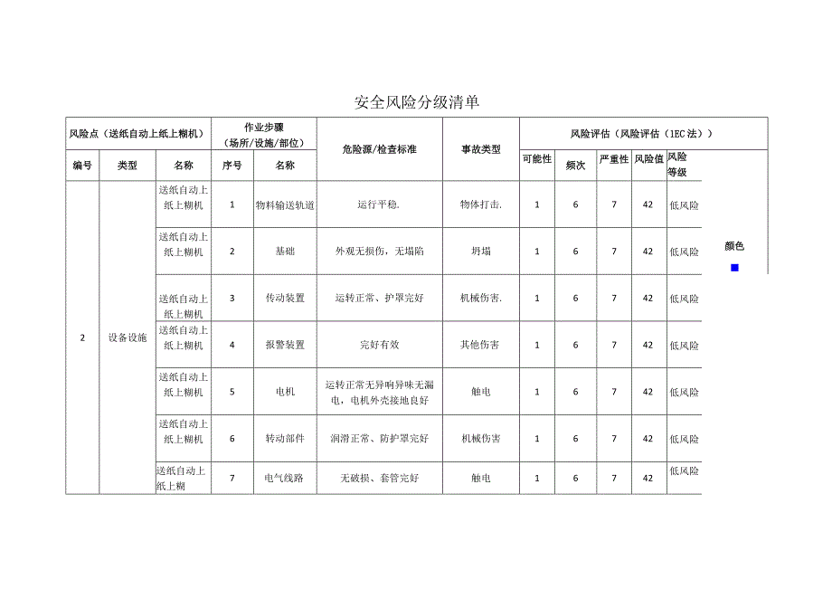 包装制品有限公司送纸自动上纸上糊机安全风险分级清单.docx_第1页