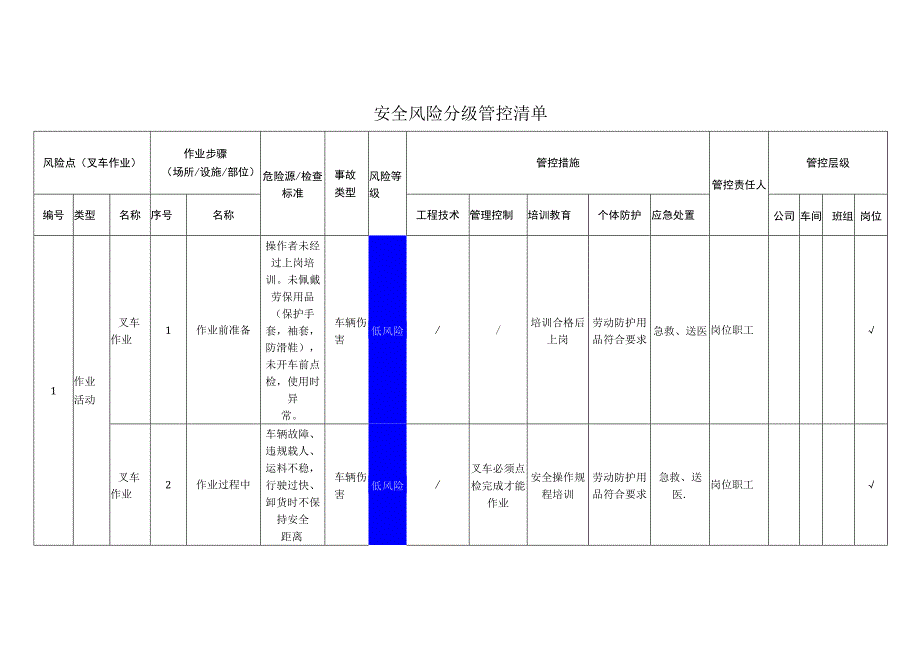 玻璃公司叉车作业安全风险分级管控清单.docx_第1页