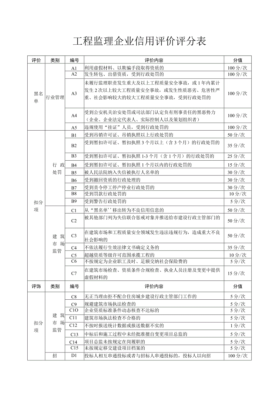 工程监理企业信用评价评分表.docx_第1页