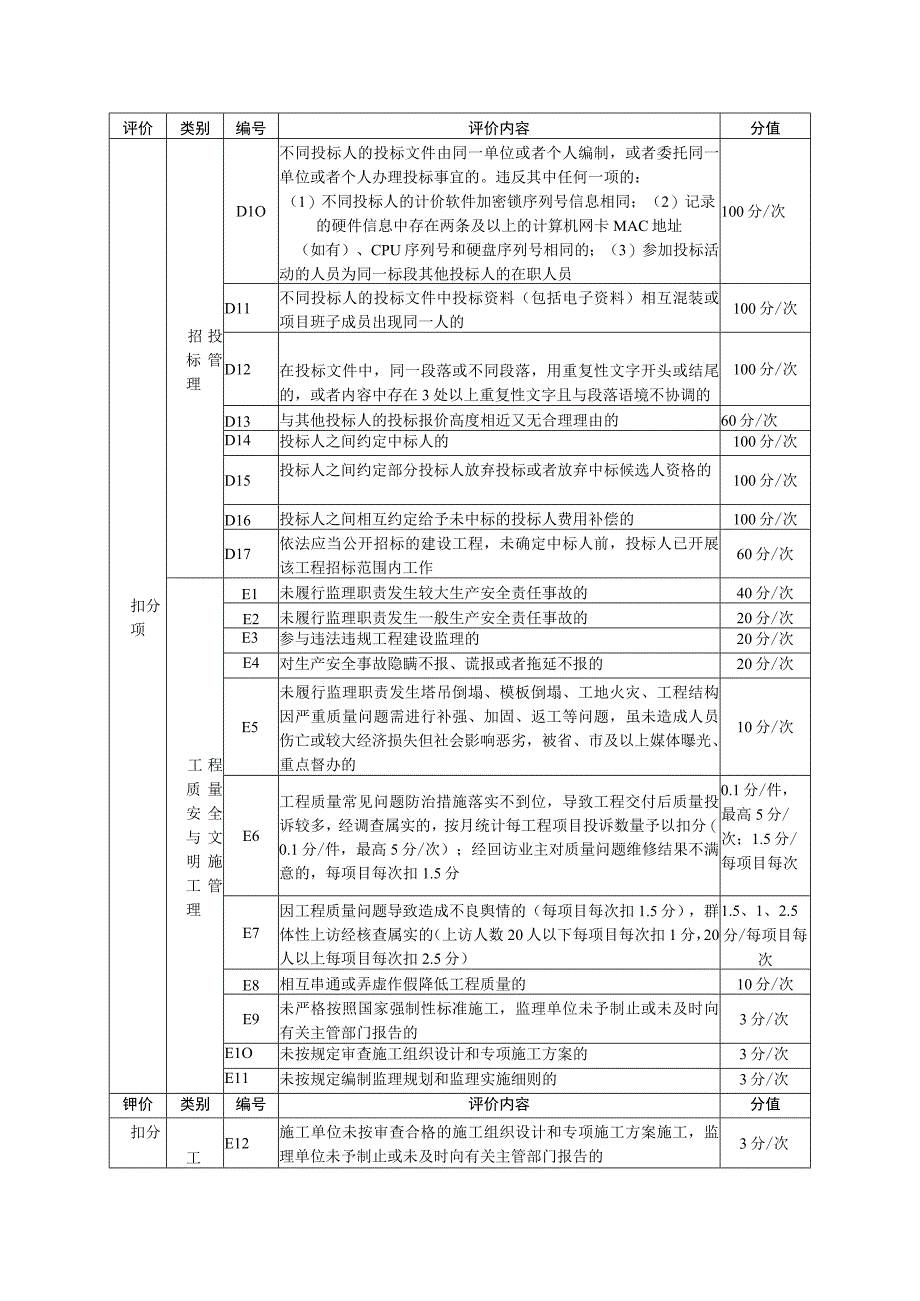 工程监理企业信用评价评分表.docx_第3页