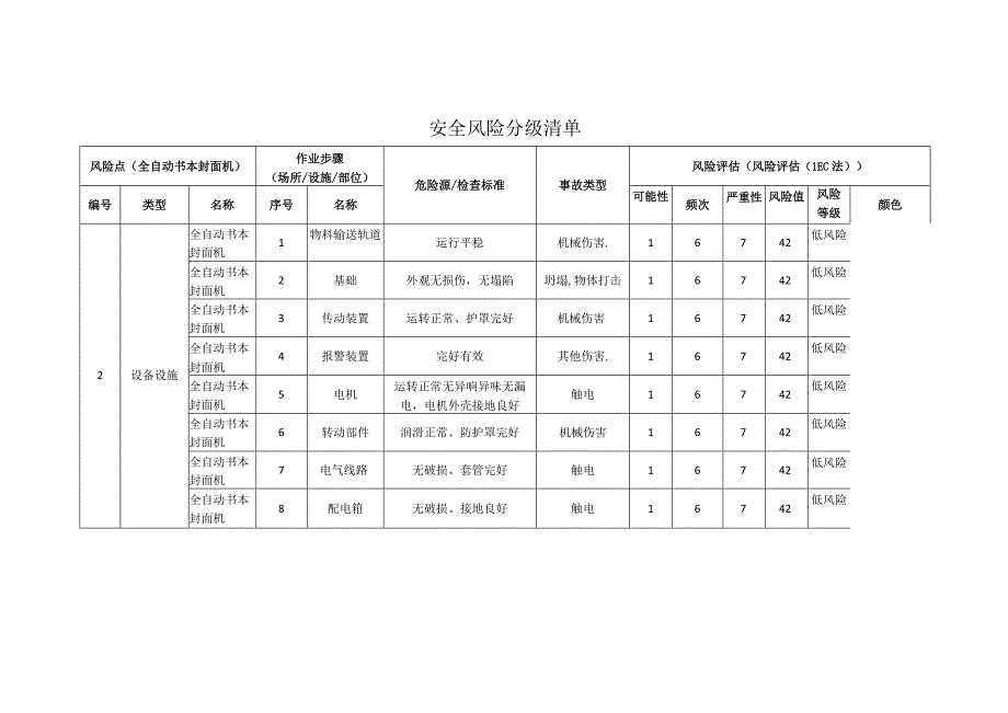 包装制品有限公司全自动书本封面机安全风险分级清单.docx_第1页