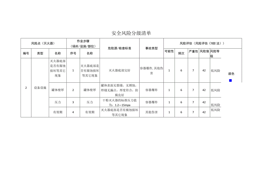 包装制品有限公司灭火器安全风险分级清单.docx_第1页