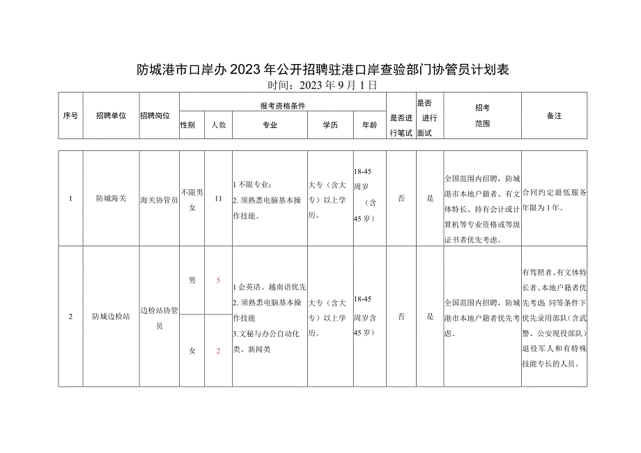 防城港市口岸办2023年公开招聘驻港口岸查验部门协管员计划表.docx_第1页