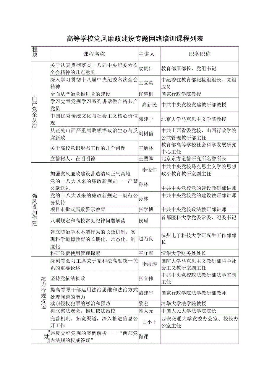 高等学校党风廉政建设专题网络培训课程列表.docx_第1页