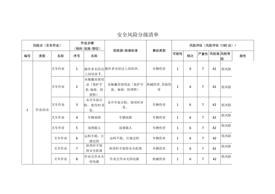 玻璃公司叉车作业安全风险分级清单.docx_第1页