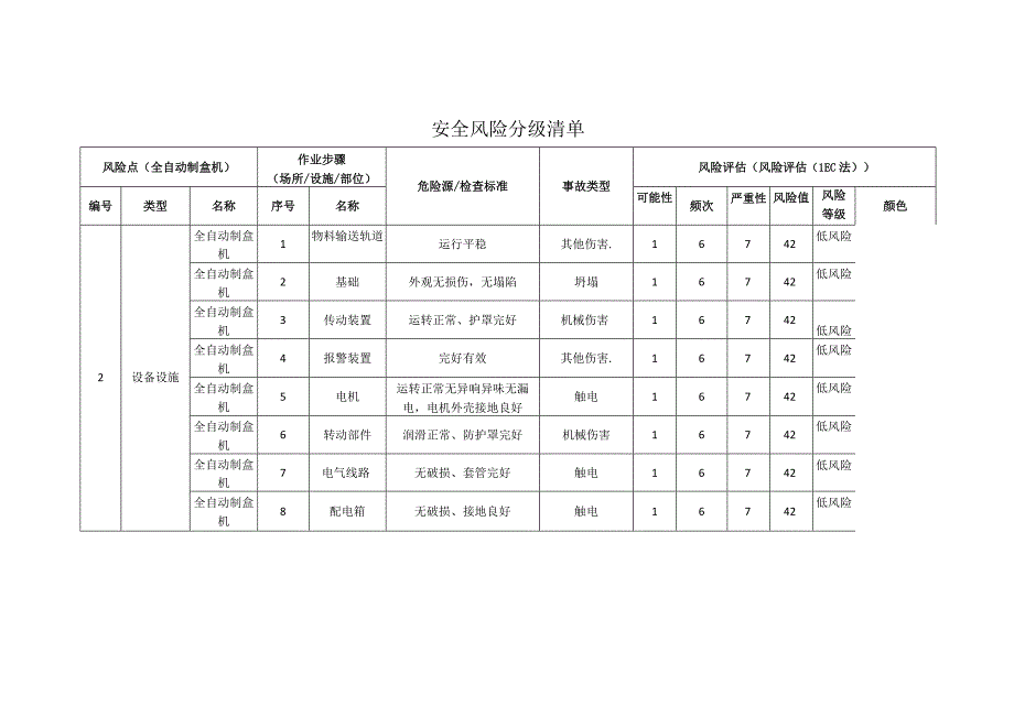包装制品有限公司全自动制盒机安全风险分级清单.docx_第1页