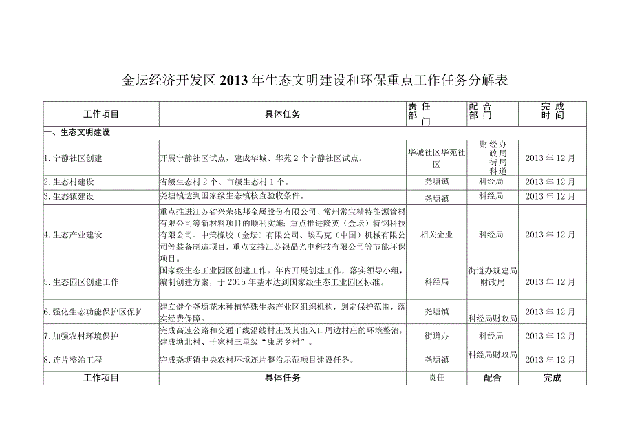 金坛经济开发区2013年生态文明建设和环保重点工作任务分解表.docx_第1页