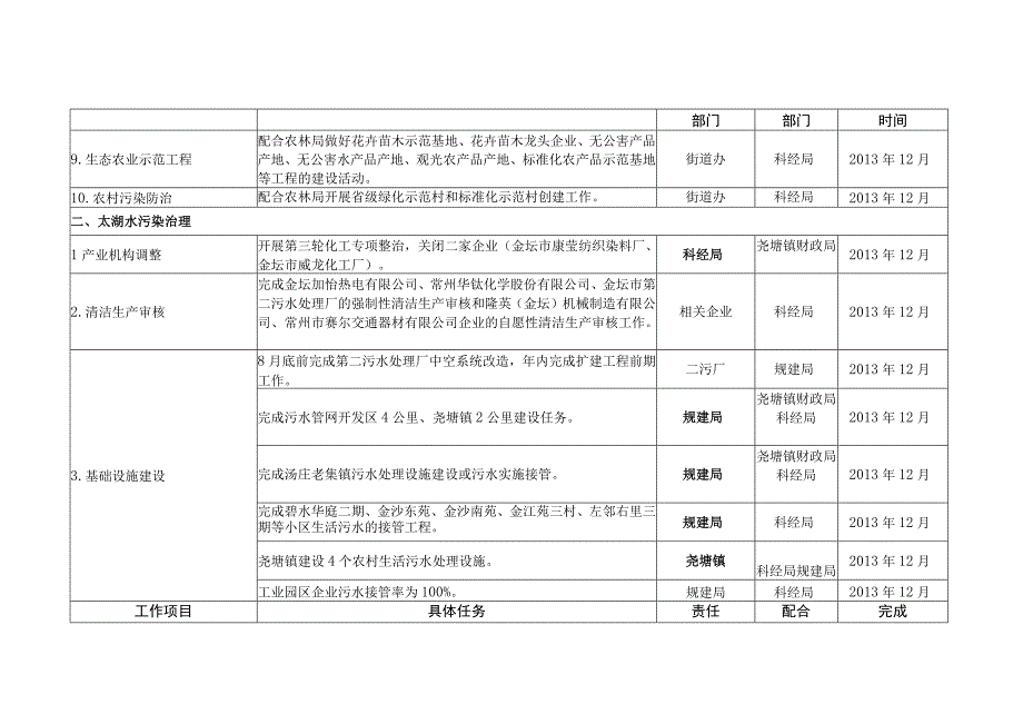 金坛经济开发区2013年生态文明建设和环保重点工作任务分解表.docx_第2页