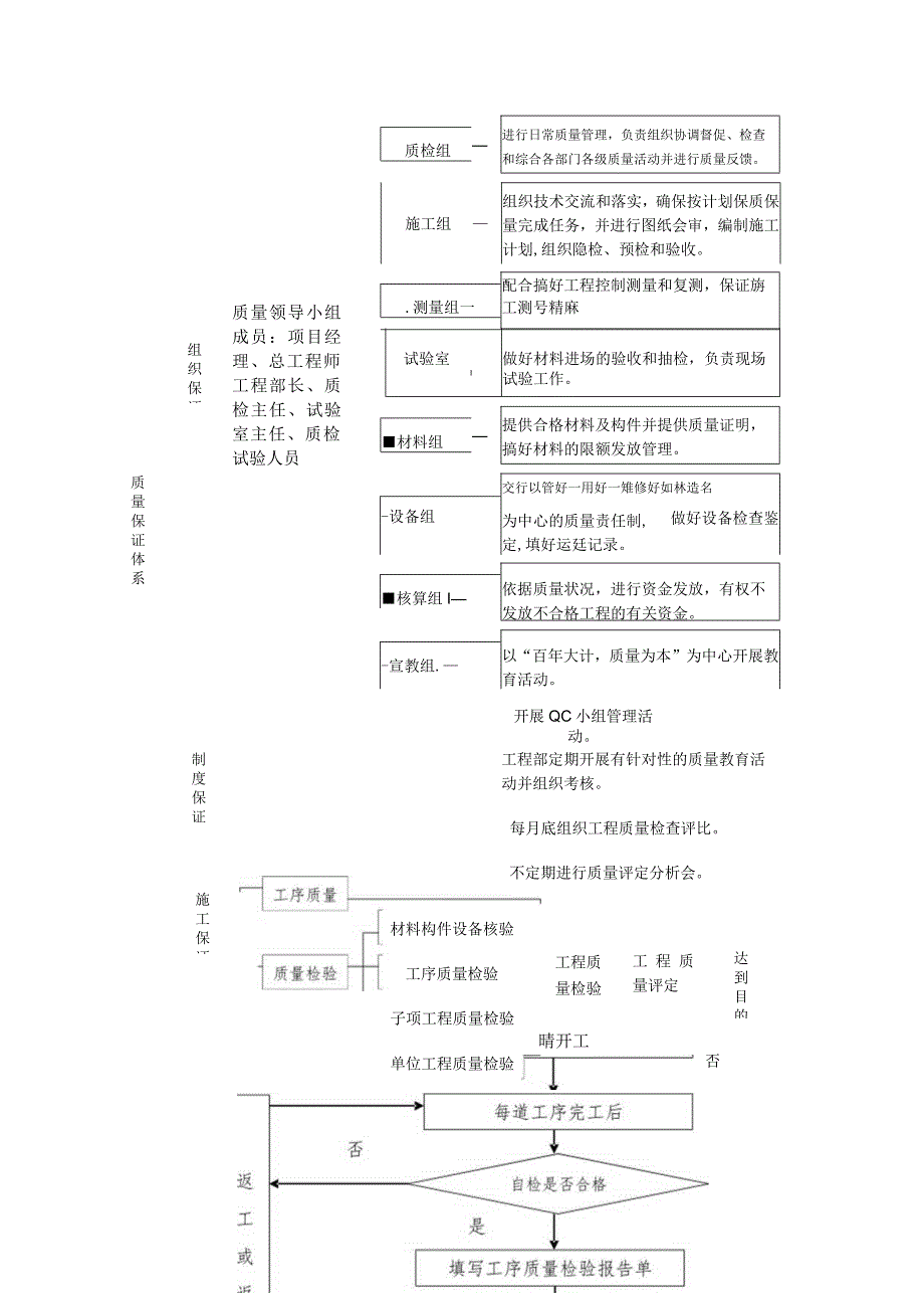 雕塑硬质铺装广场廊道码头植物绿化古艺工程施工质量保证体系.docx_第3页