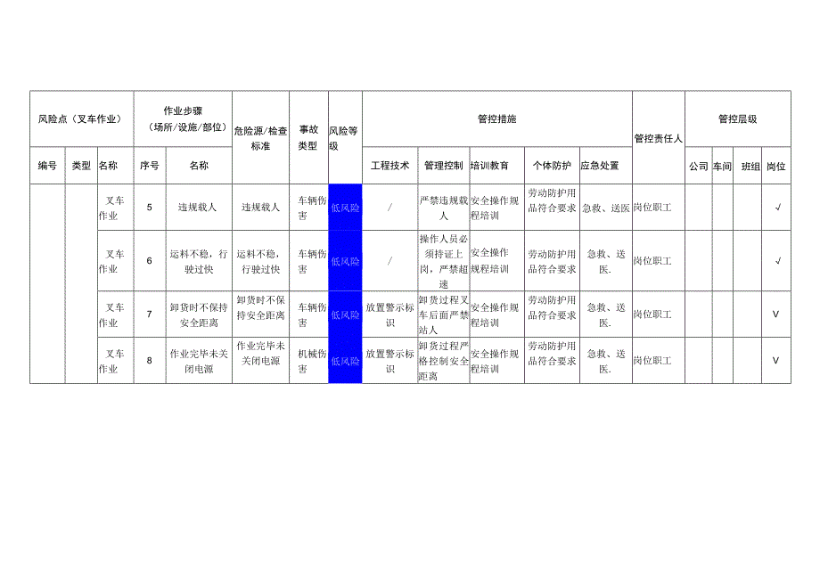 玻璃有限公司叉车作业安全风险分级管控清单.docx_第2页