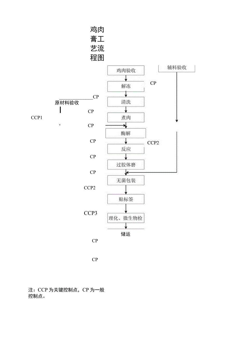 鸡肉膏生产工艺流程图.docx_第1页