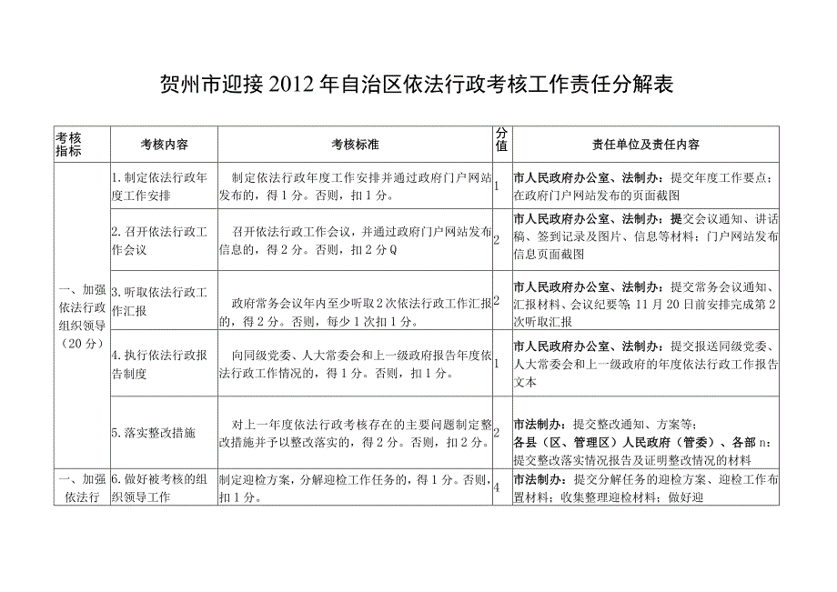 贺州市迎接2012年自治区依法行政考核工作责任分解表.docx_第1页