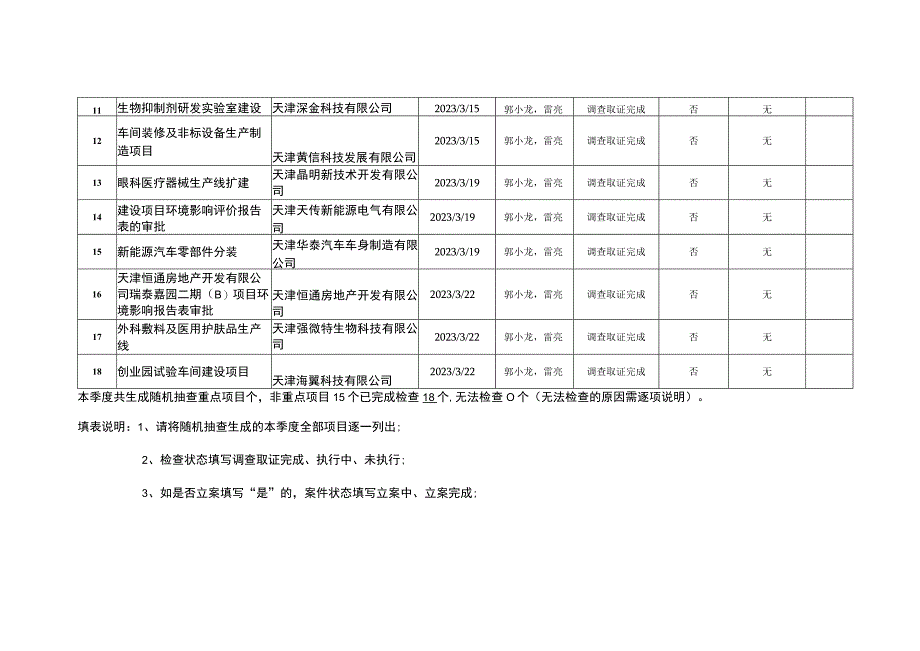 高新区2021年第1季度建设项目完成情况汇总表.docx_第2页