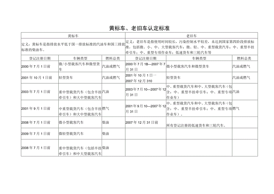 黄标车、老旧车认定标准.docx_第1页