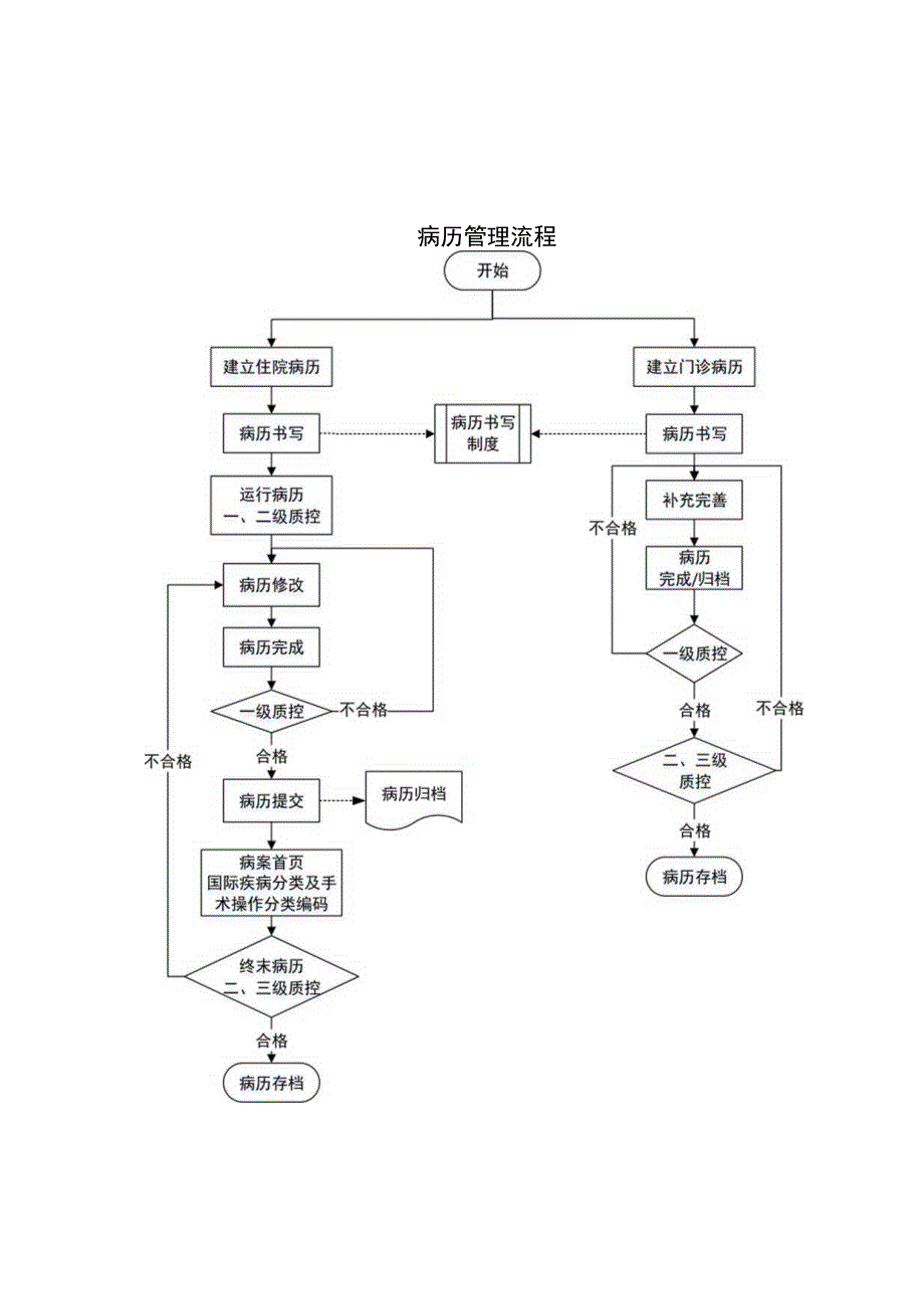 病历管理流程.docx_第1页