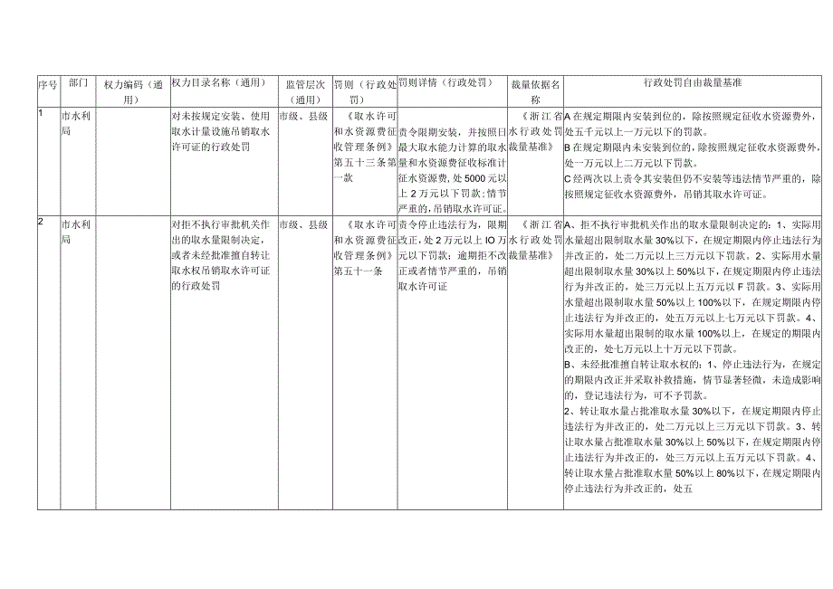 行政处罚自由裁量基准.docx_第1页