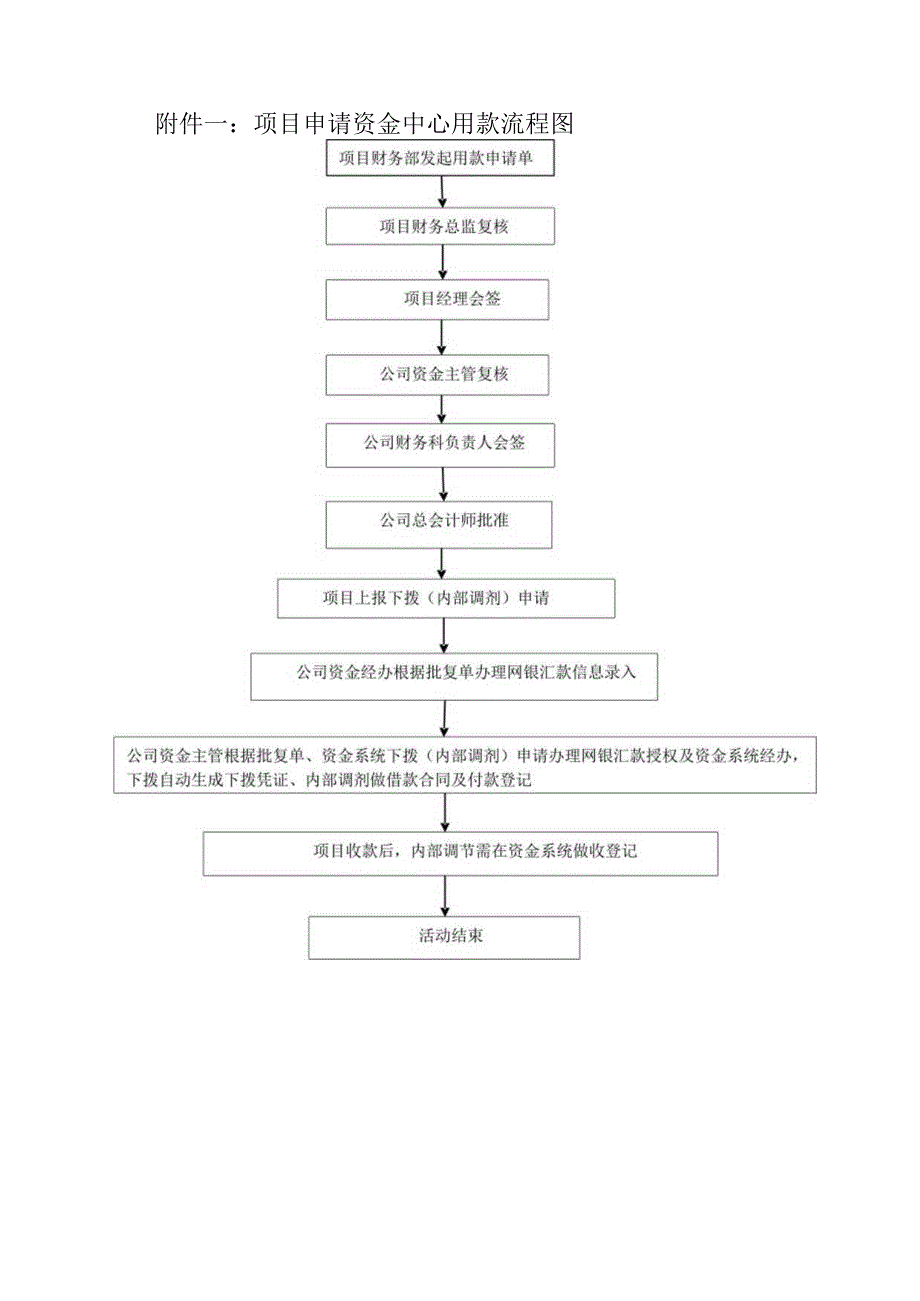 附件中交一公局海威工程建设有限公司资金中心管理办法附件.docx_第1页