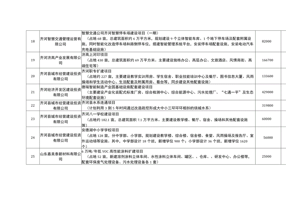 齐河县2023年重点项目清单.docx_第3页