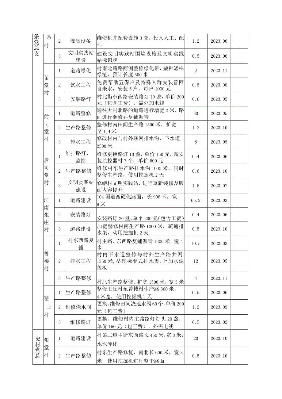 龙阳镇各村2023年度为民办实事计划表.docx_第3页