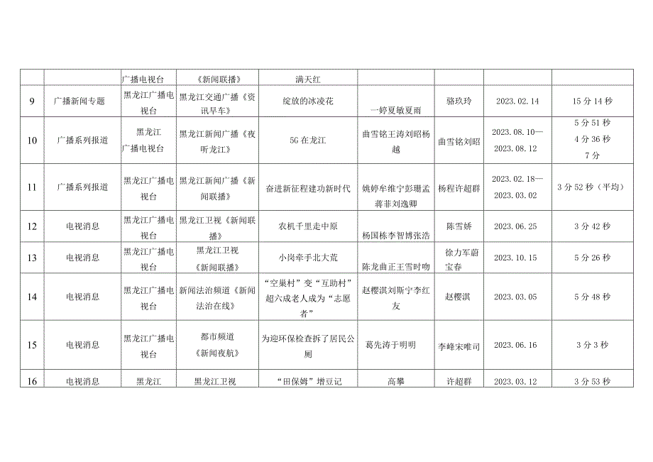 黑龙江省新闻奖报送作品目录.docx_第2页