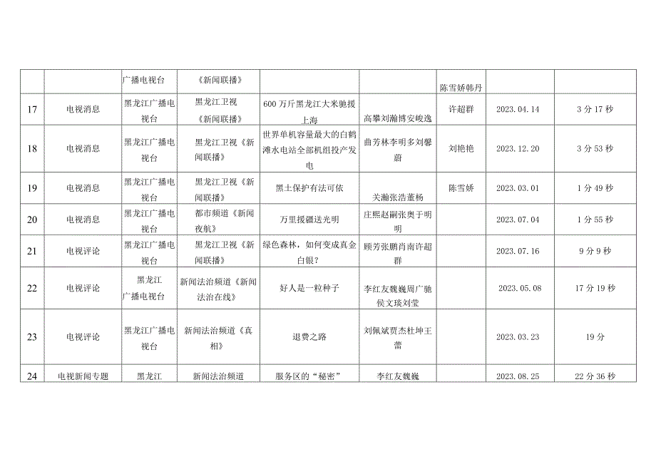 黑龙江省新闻奖报送作品目录.docx_第3页