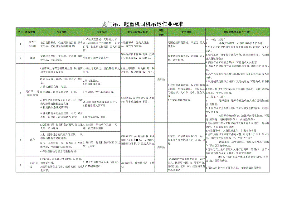 龙门吊、起重机司机吊运作业标准.docx_第1页