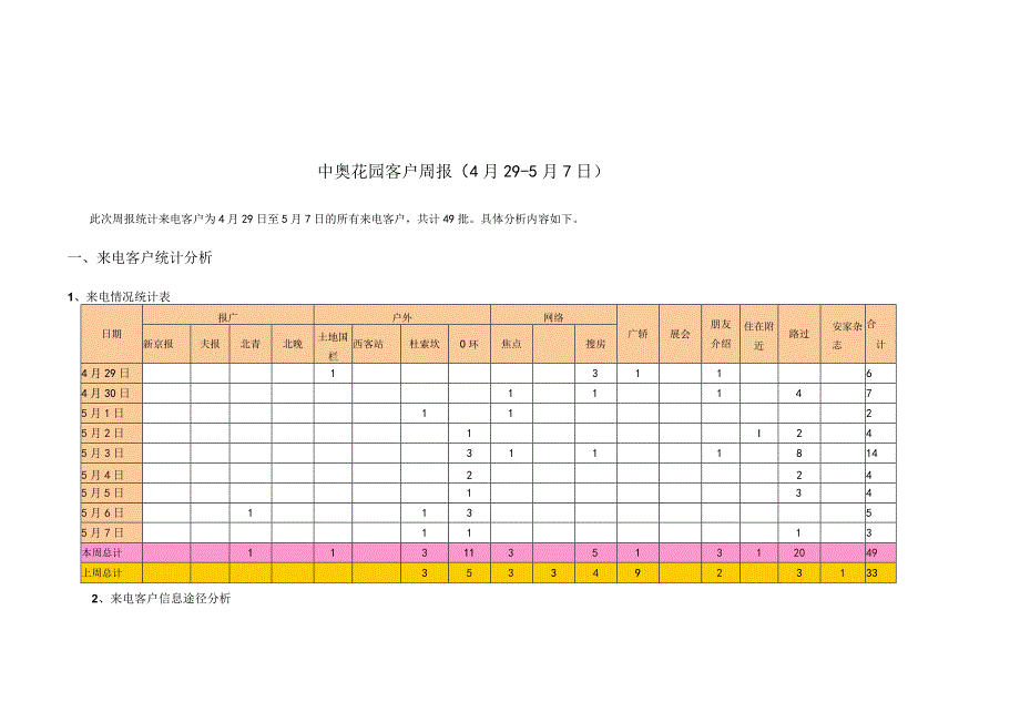 中奥花园客户统计分析周报.docx_第1页