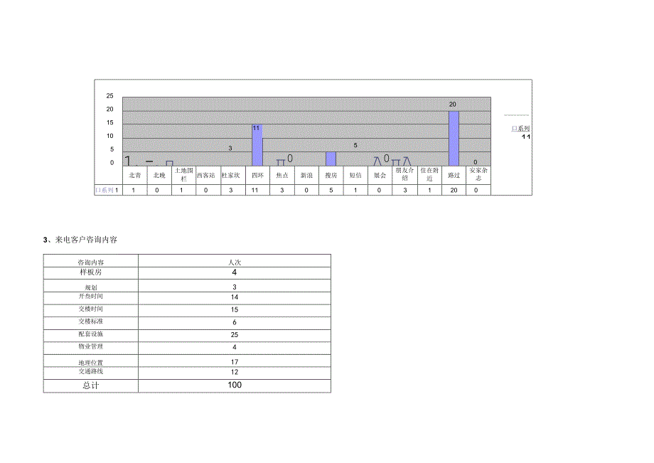 中奥花园客户统计分析周报.docx_第3页