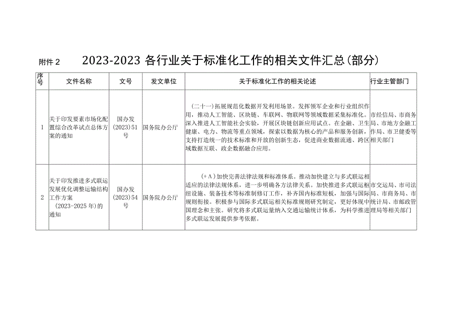 2021-2023各行业关于标准化工作的相关文件汇总（部分）.docx_第1页