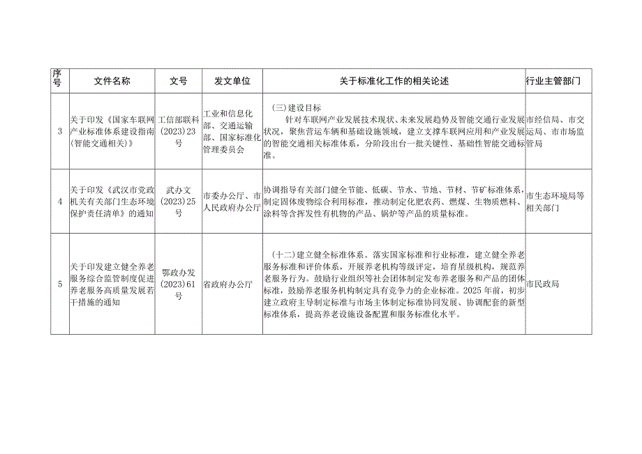 2021-2023各行业关于标准化工作的相关文件汇总（部分）.docx_第2页