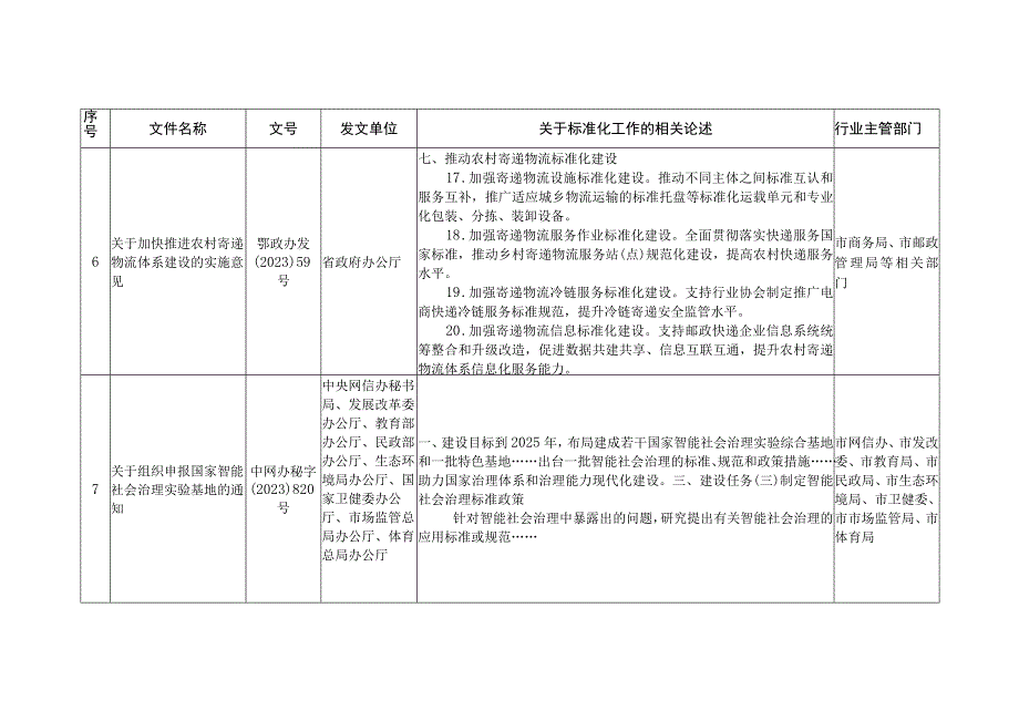 2021-2023各行业关于标准化工作的相关文件汇总（部分）.docx_第3页