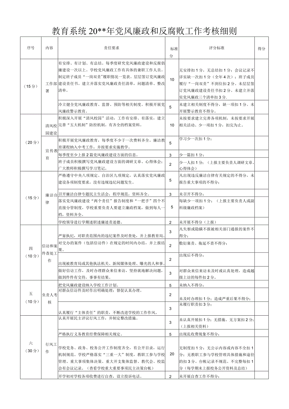 党风廉政和反腐败工作考核细则.docx_第1页