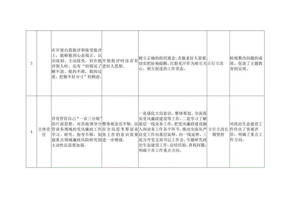 主题教育检视问题清单及整改措施（班子）.docx_第2页