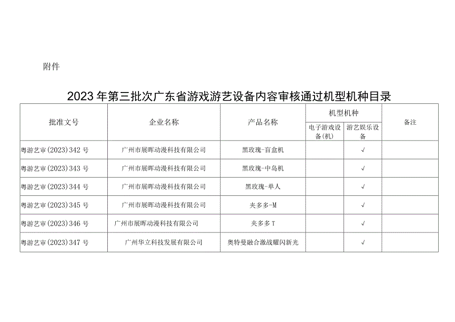 《2023年第三批次广东省游戏游艺设备内容审核通过机型机种目录》.docx_第1页