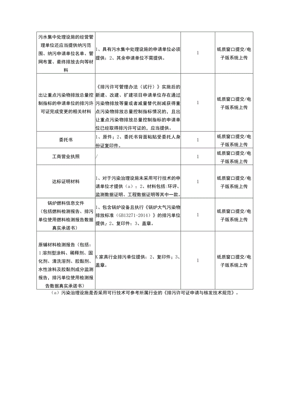 中山市生态环境局关于办理排污许可证相关业务的资料清单.docx_第2页