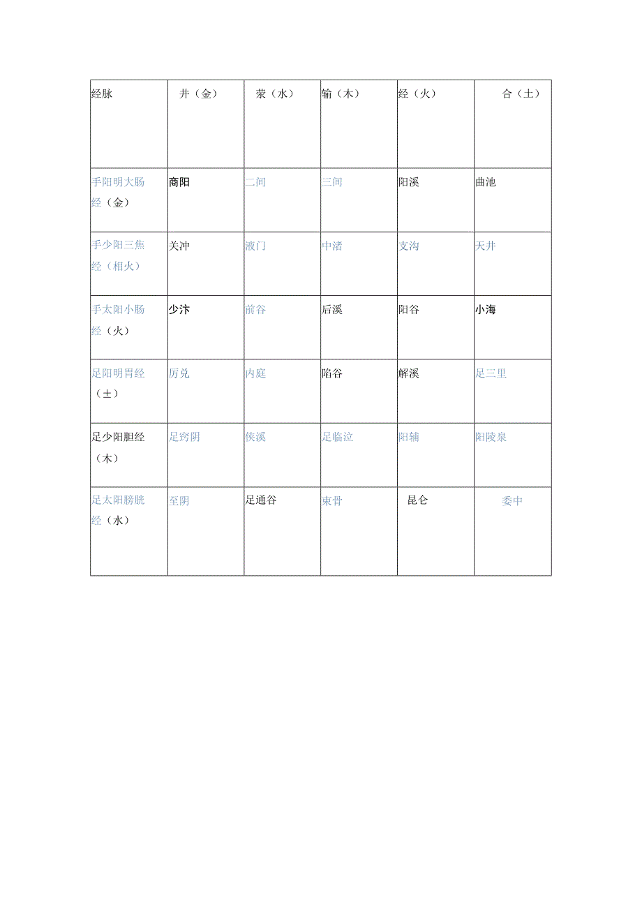 五腧穴手足阴阳三经.docx_第3页