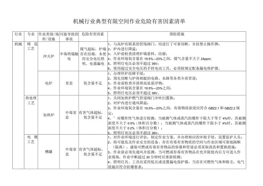 机械行业典型有限空间作业危险有害因素清单.docx_第1页