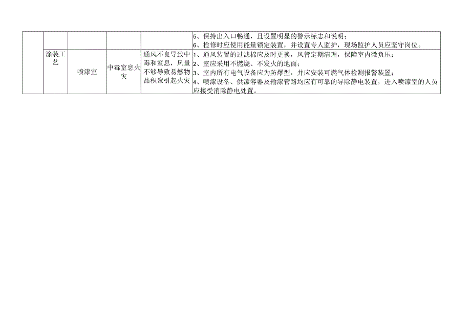 机械行业典型有限空间作业危险有害因素清单.docx_第2页