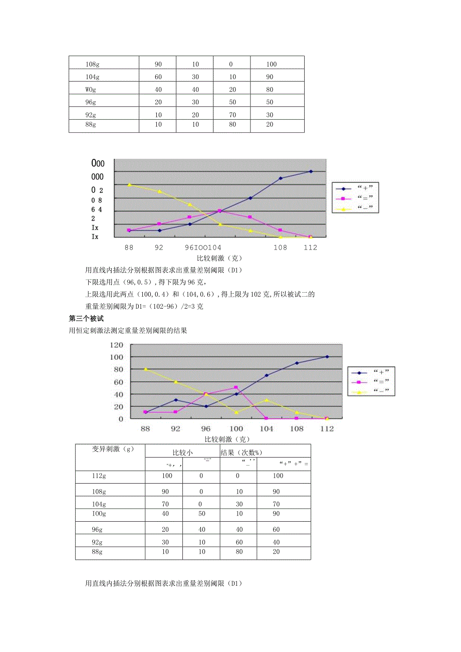 恒定刺激法测定重量差别阈限实验报告2.docx_第3页