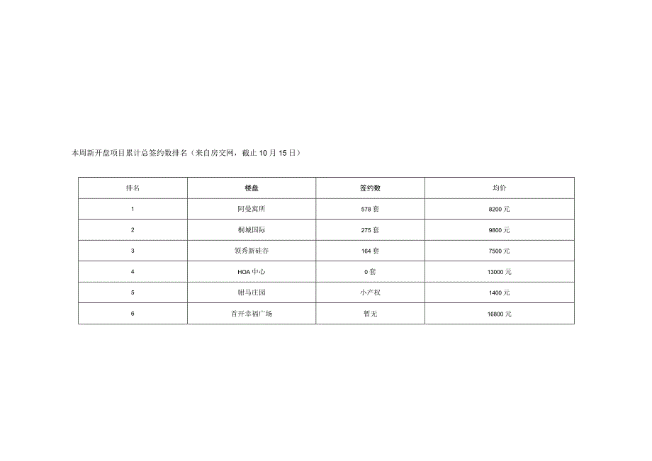 北京楼市一周成交量分析.docx_第3页