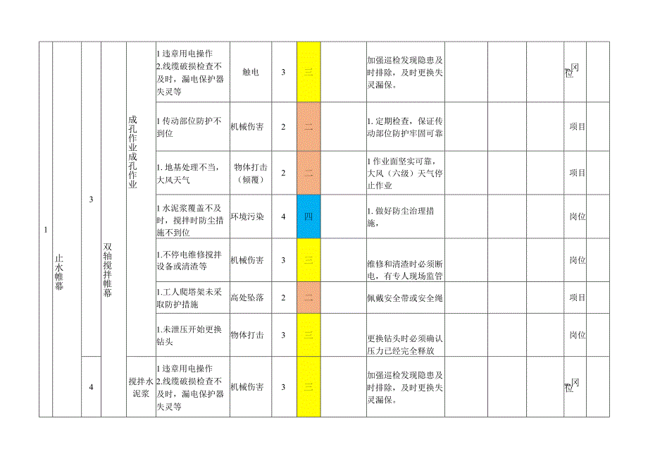 基坑与降水作业活动风险分级管控清单.docx_第2页