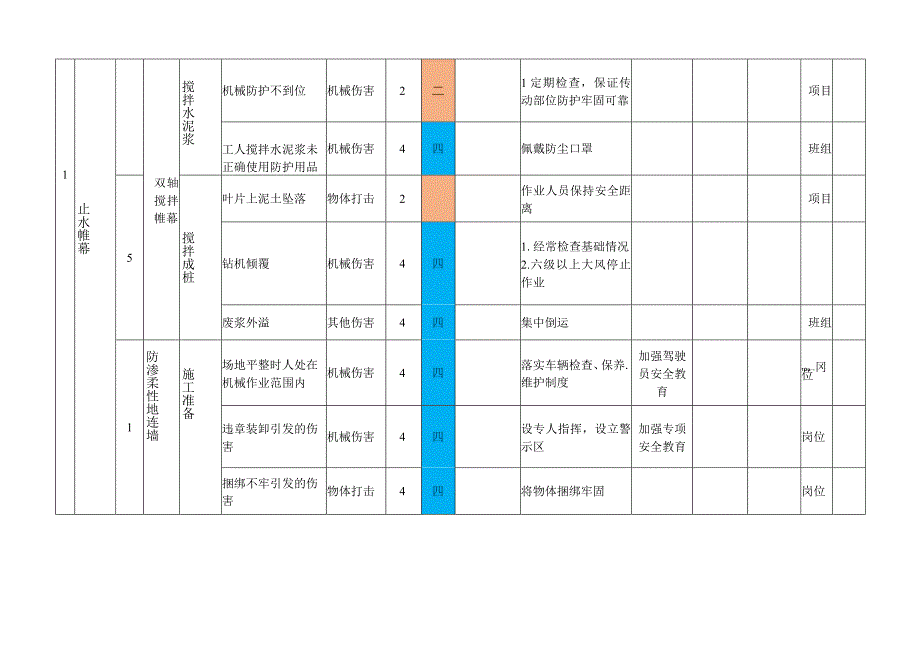 基坑与降水作业活动风险分级管控清单.docx_第3页