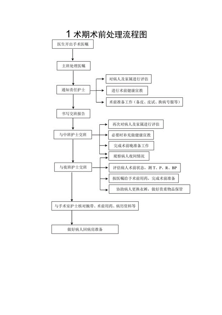 围手术期护理评估制度和处理流程.docx_第2页