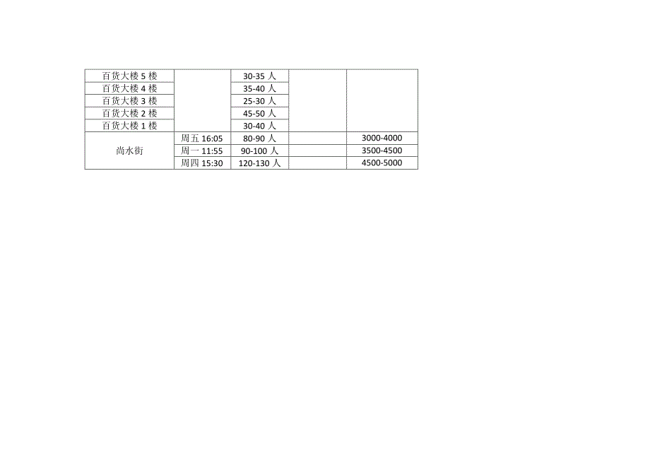 桂林市中心部分商业人流量调查.docx_第3页