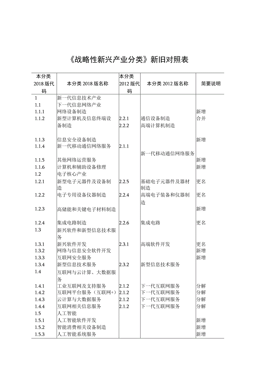 战略性新兴产业分类.docx_第1页