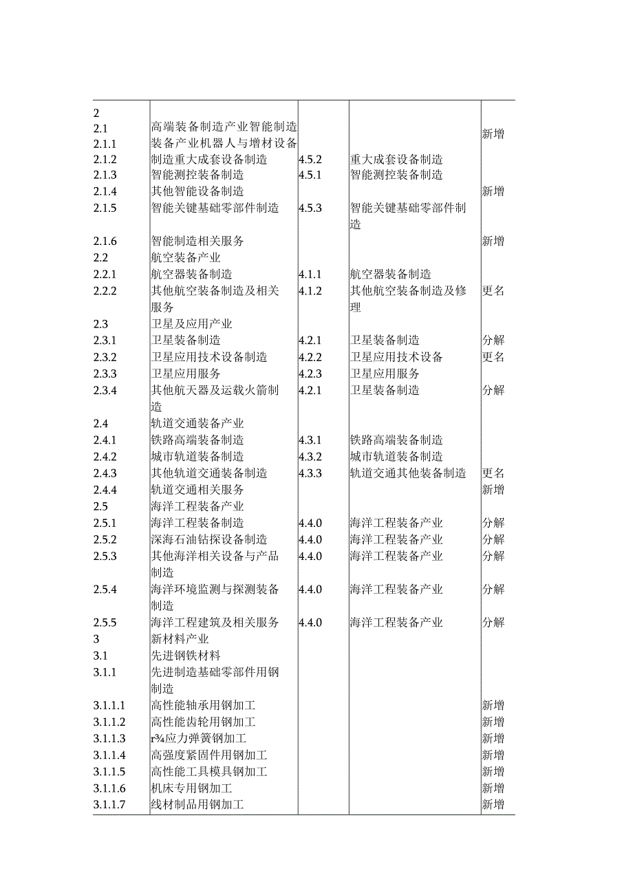 战略性新兴产业分类.docx_第2页