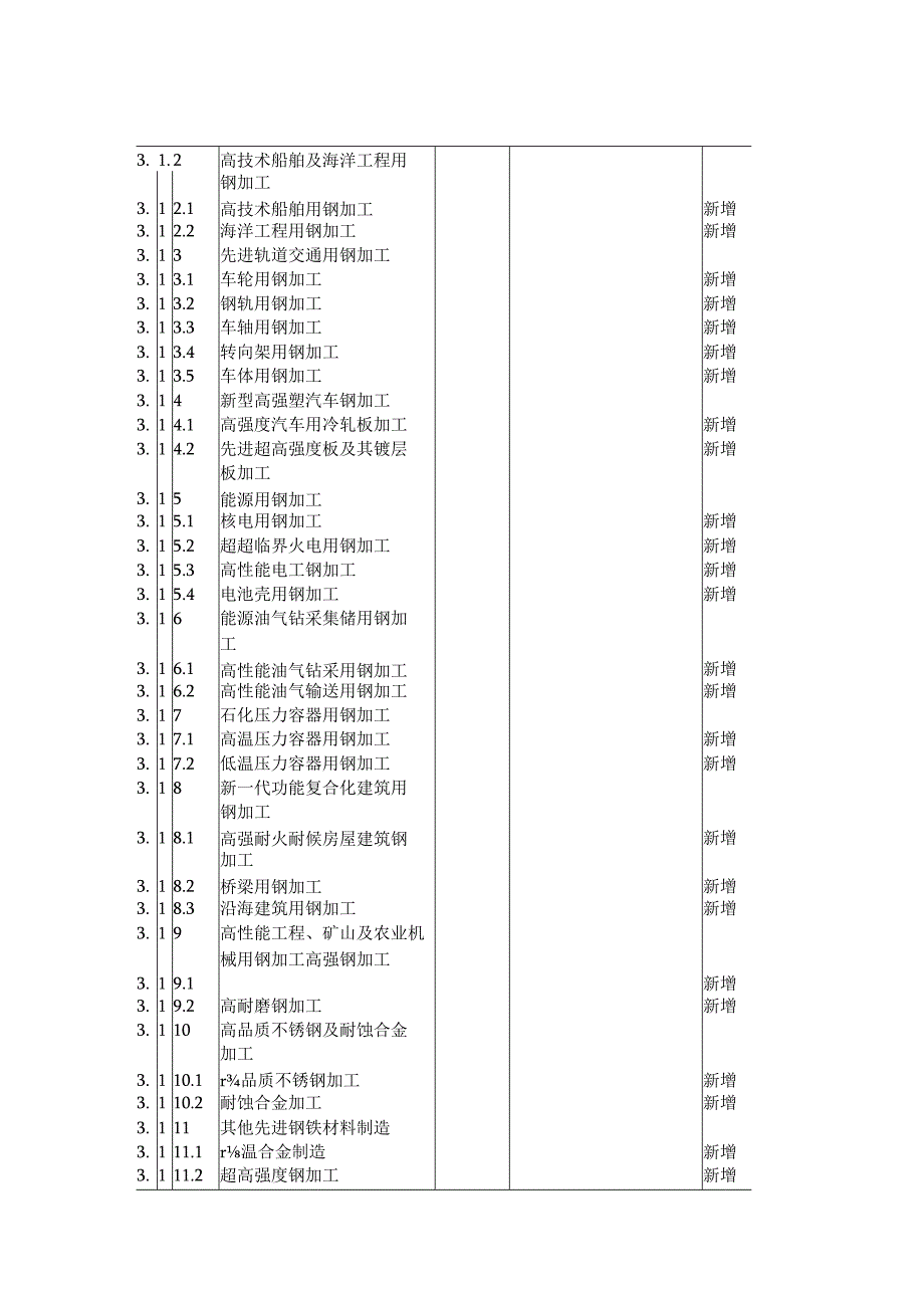 战略性新兴产业分类.docx_第3页